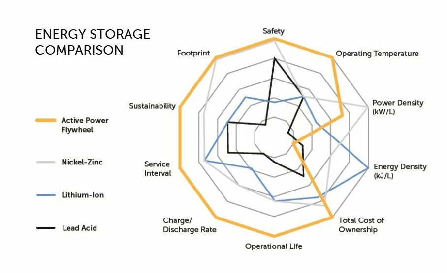 Optimizing Energy Storage Unveiling the Advantages of Flywheel UPS